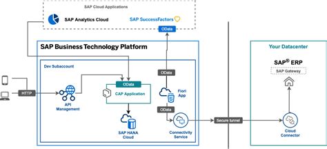 edata services|sap data services pdf.